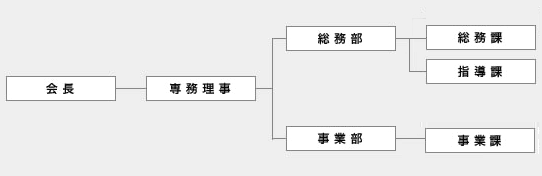 大阪府漁業協同組合連合会　組織図